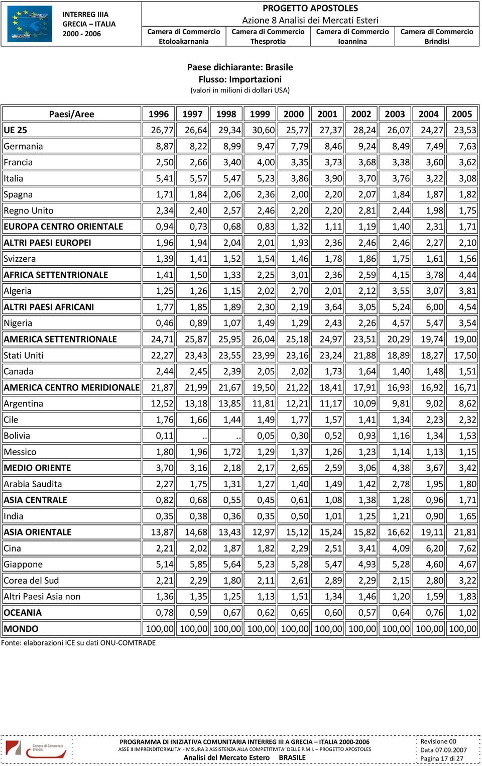 1,84 2,06 2,36 2,00 2,20 2,07 1,84 1,87 1,82 Regno Unito 2,34 2,40 2,57 2,46 2,20 2,20 2,81 2,44 1,98 1,75 EUROPA CENTRO ORIENTALE 0,94 0,73 0,68 0,83 1,32 1,11 1,19 1,40 2,31 1,71 ALTRI PAESI