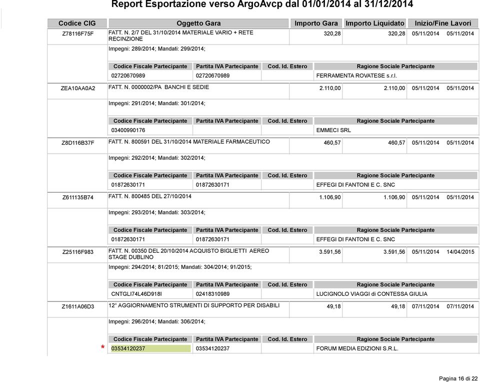 SNC Z611135B74 FATT. N. 800485 DEL 27/10/2014 1.106,90 1.106,90 05/11/2014 05/11/2014 Impegni: 293/2014; Mandati: 303/2014; 01872630171 01872630171 EFFEGI DI FANTONI E C. SNC Z25116F983 FATT. N. 00350 DEL 20/10/2014 ACQUISTO BIGLIETTI AEREO 3.