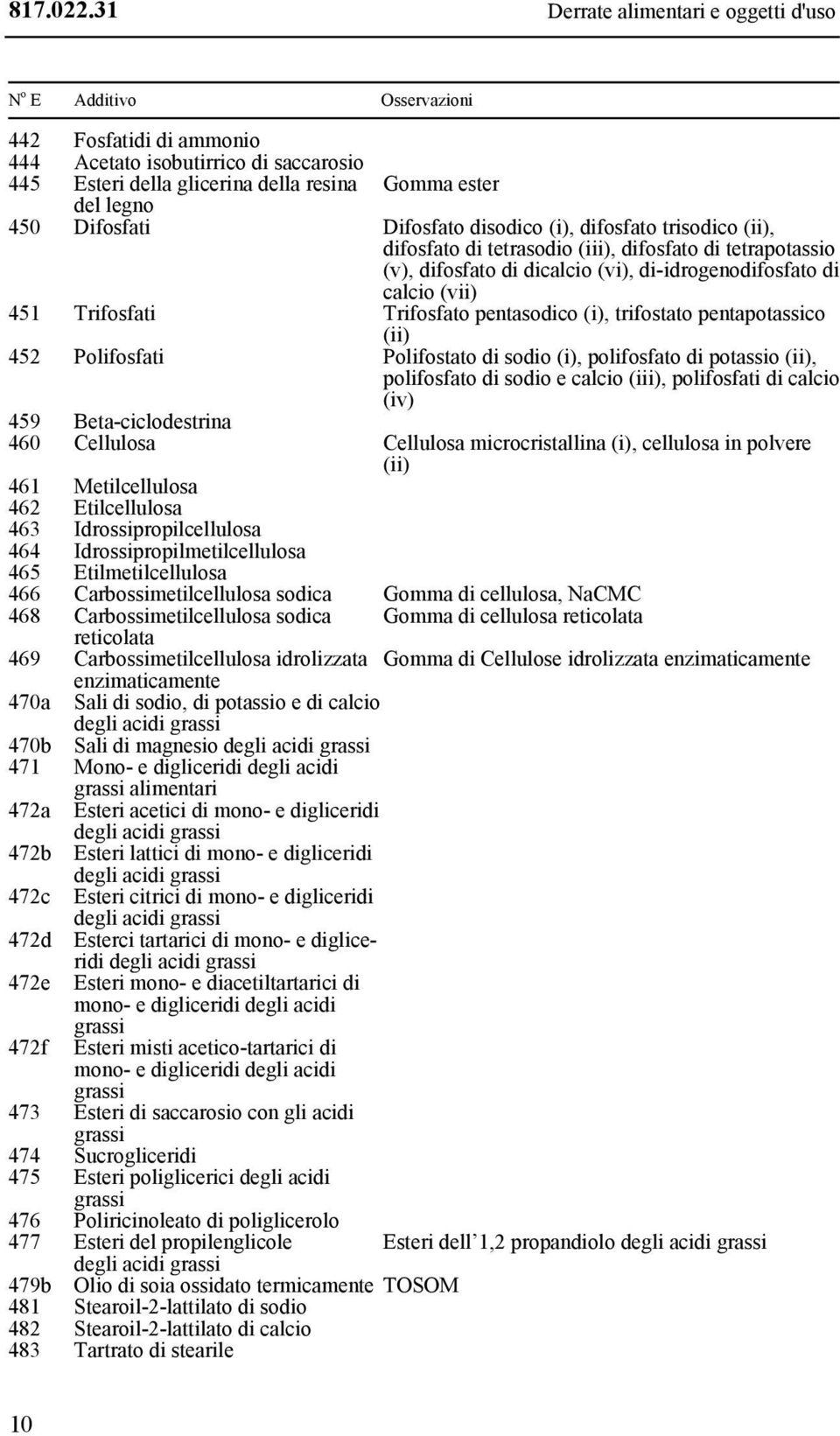 Trifosfati Trifosfato pentasodico (i), trifostato pentapotassico (ii) 452 Polifosfati Polifostato di sodio (i), polifosfato di potassio (ii), polifosfato di sodio e calcio (iii), polifosfati di