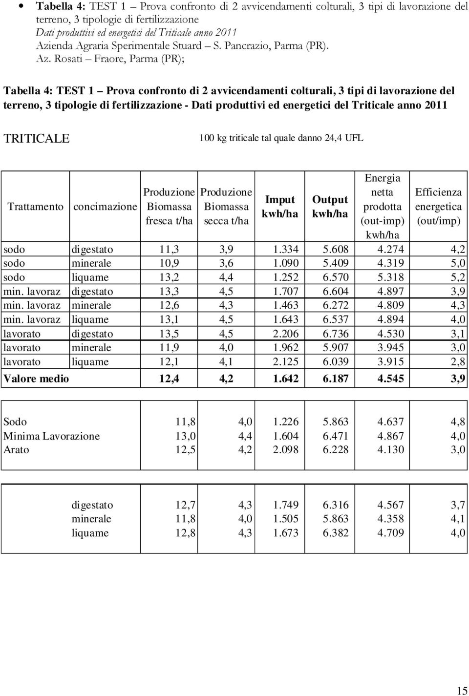 Rosati Fraore, Parma (PR); Tabella 4: TEST 1 Prova confronto di 2 avvicendamenti colturali, 3 tipi di lavorazione del terreno, 3 tipologie di fertilizzazione - Dati produttivi ed energetici del