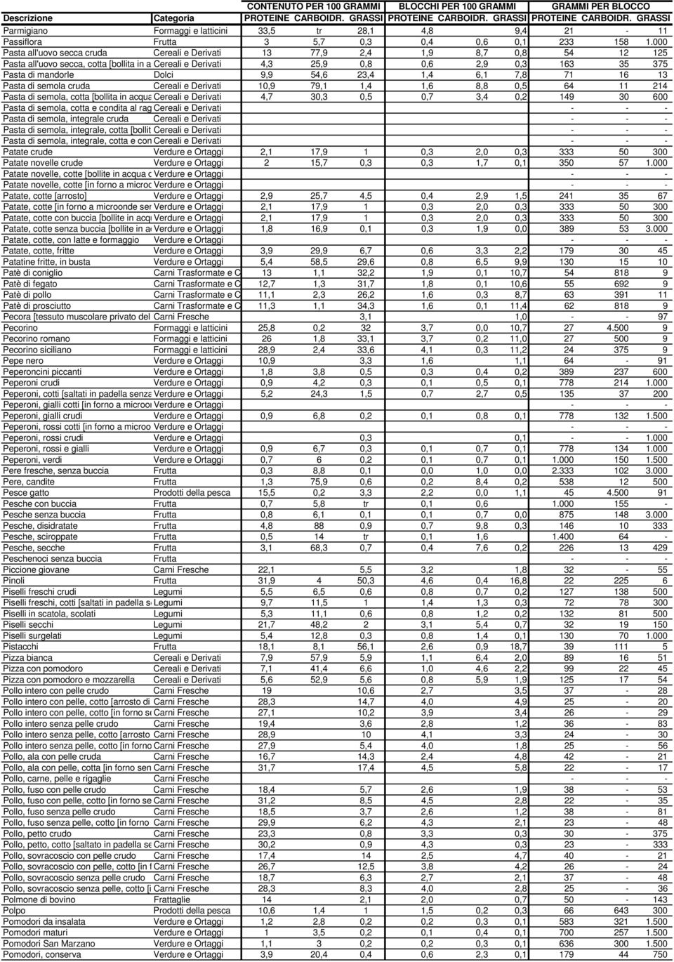 2,9 0,3 163 35 375 Pasta di mandorle Dolci 9,9 54,6 23,4 1,4 6,1 7,8 71 16 13 Pasta di semola cruda Cereali e Derivati 10,9 79,1 1,4 1,6 8,8 0,5 64 11 214 Pasta di semola, cotta [bollita in acqua