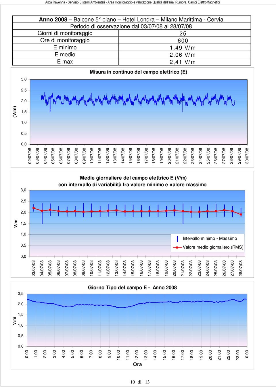 18/07/08 19/07/08 20/07/08 21/07/08 22/07/08 23/07/08 24/07/08 25/07/08 26/07/08 27/07/08 28/07/08 29/07/08 30/07/08 3,0 Medie giornaliere del campo elettrico E () con intervallo di variabilità fra