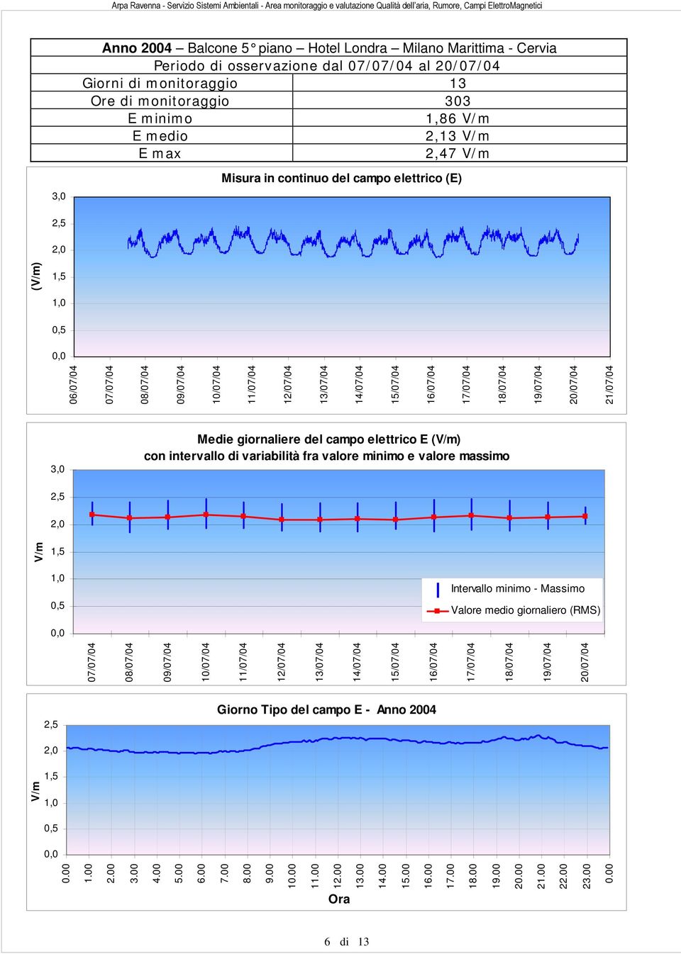 19/07/04 20/07/04 21/07/04 3,0 Medie giornaliere del campo elettrico E () con intervallo di variabilità fra valore minimo e valore massimo Intervallo minimo - Massimo Valore medio