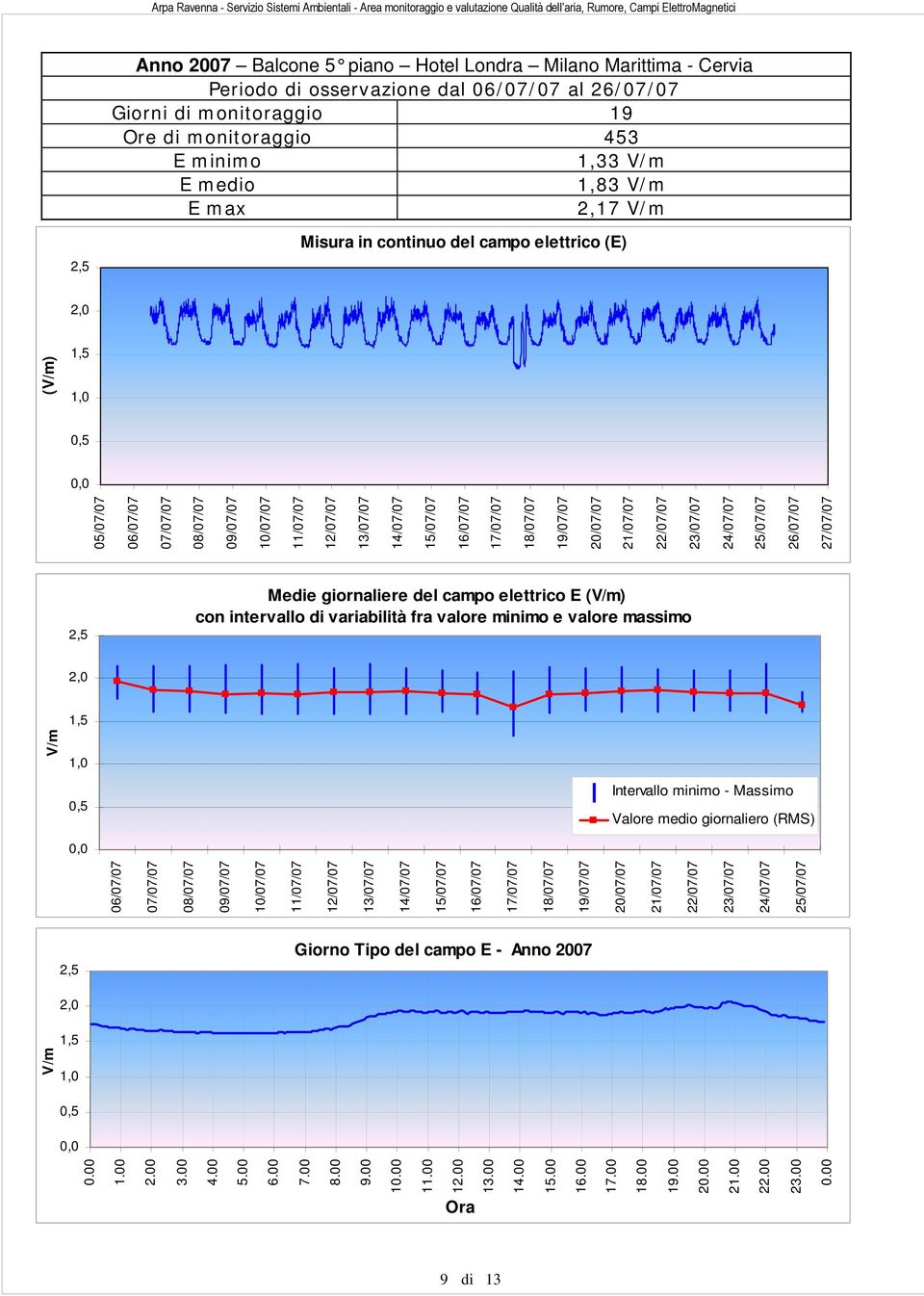 21/07/07 22/07/07 23/07/07 24/07/07 25/07/07 26/07/07 27/07/07 Medie giornaliere del campo elettrico E () con intervallo di variabilità fra valore minimo e valore massimo Intervallo minimo - Massimo