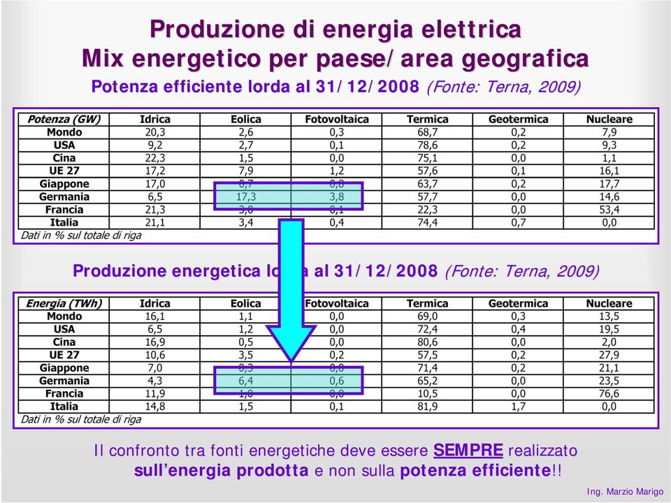 energetica lorda al 31/12/2008 (Fonte: Terna, 2009) Il confronto tra fonti