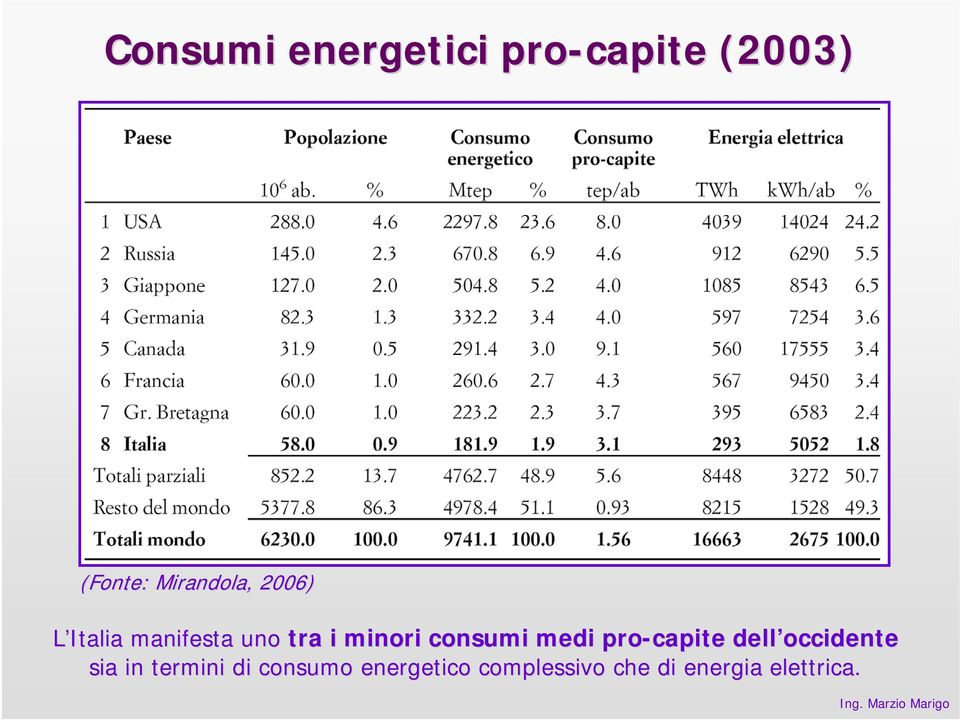 consumi medi pro-capite dell occidente sia in