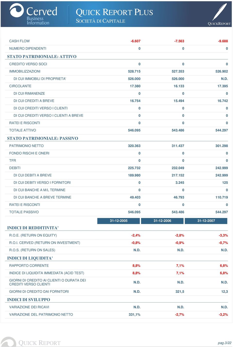 742 DI CUI CREDITI VERSO I CLIENTI 0 0 0 DI CUI CREDITI VERSO I CLIENTI A BREVE 0 0 0 RATEI E RISCONTI 0 0 0 TOTALE ATTIVO 546.095 543.486 544.297 STATO PATRIMONIALE: PASSIVO PATRIMONIO NETTO 320.