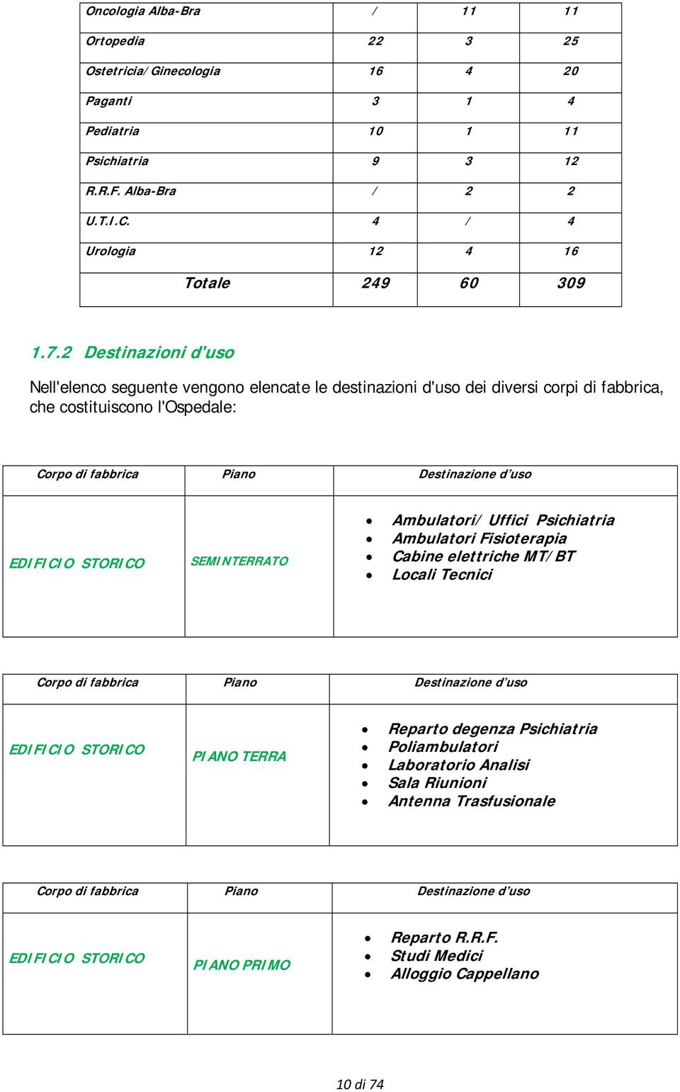 2 Destinazioni d'uso Nell'elenco seguente vengono elencate le destinazioni d'uso dei diversi corpi di fabbrica, che costituiscono l'ospedale: Corpo di fabbrica Piano Destinazione d uso EDIFICIO