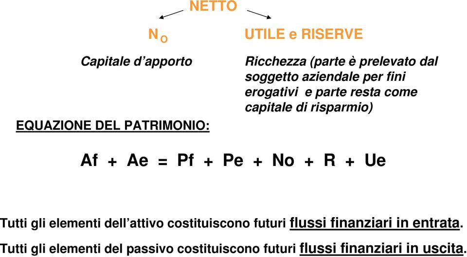 Af + Ae = Pf + Pe + No + R + Ue Tutti gli elementi dell attivo costituiscono futuri flussi