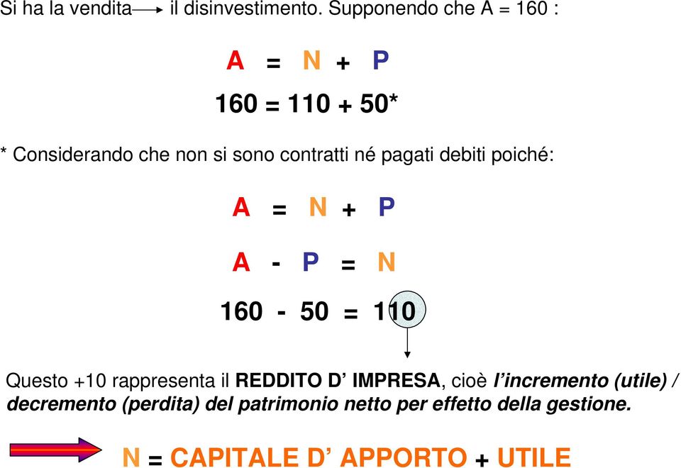 contratti né pagati debiti poiché: A = N + P A - P = N 160-50 = 110 Questo +10