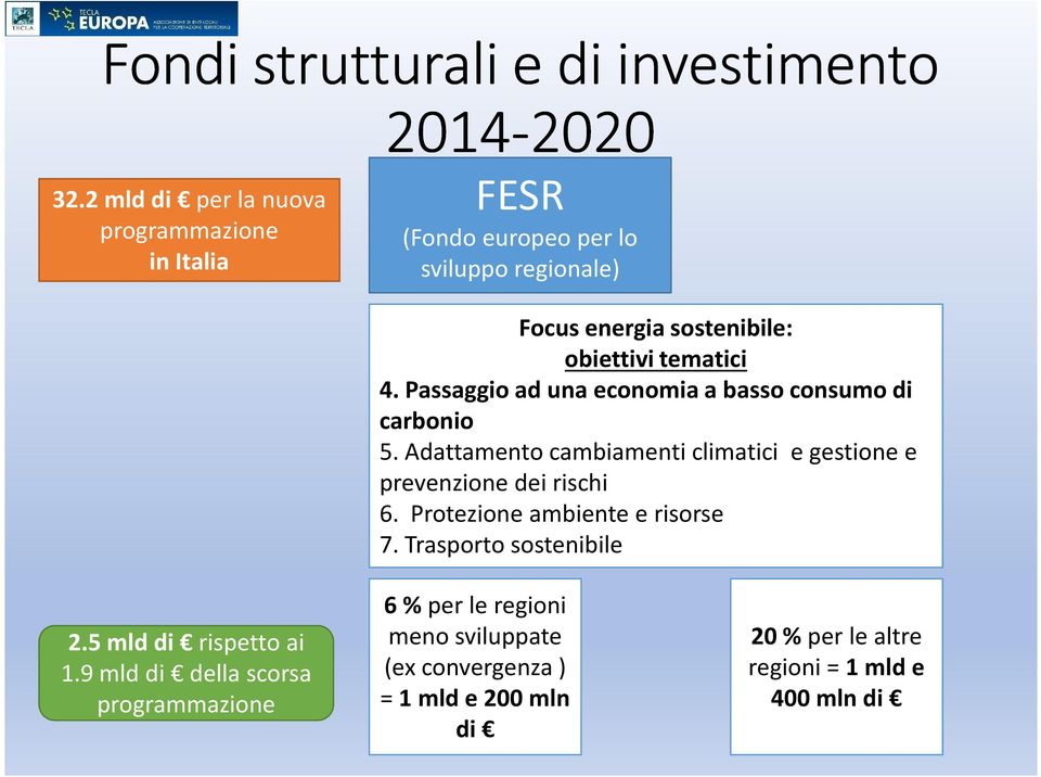 obiettivi tematici 4. Passaggio ad una economia a basso consumo di carbonio 5.