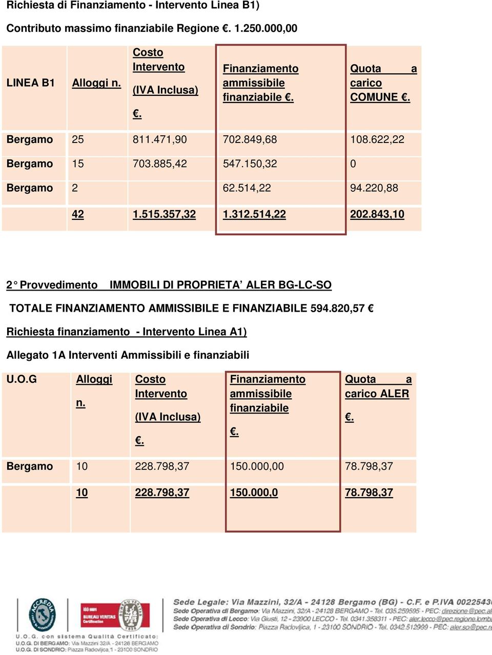 843,10 2 Provvedimento IMMOBILI DI PROPRIETA ALER BG- LC-SO TOTALE FINANZIAMENTO AMMISSIBILE E FINANZIABILE 594.