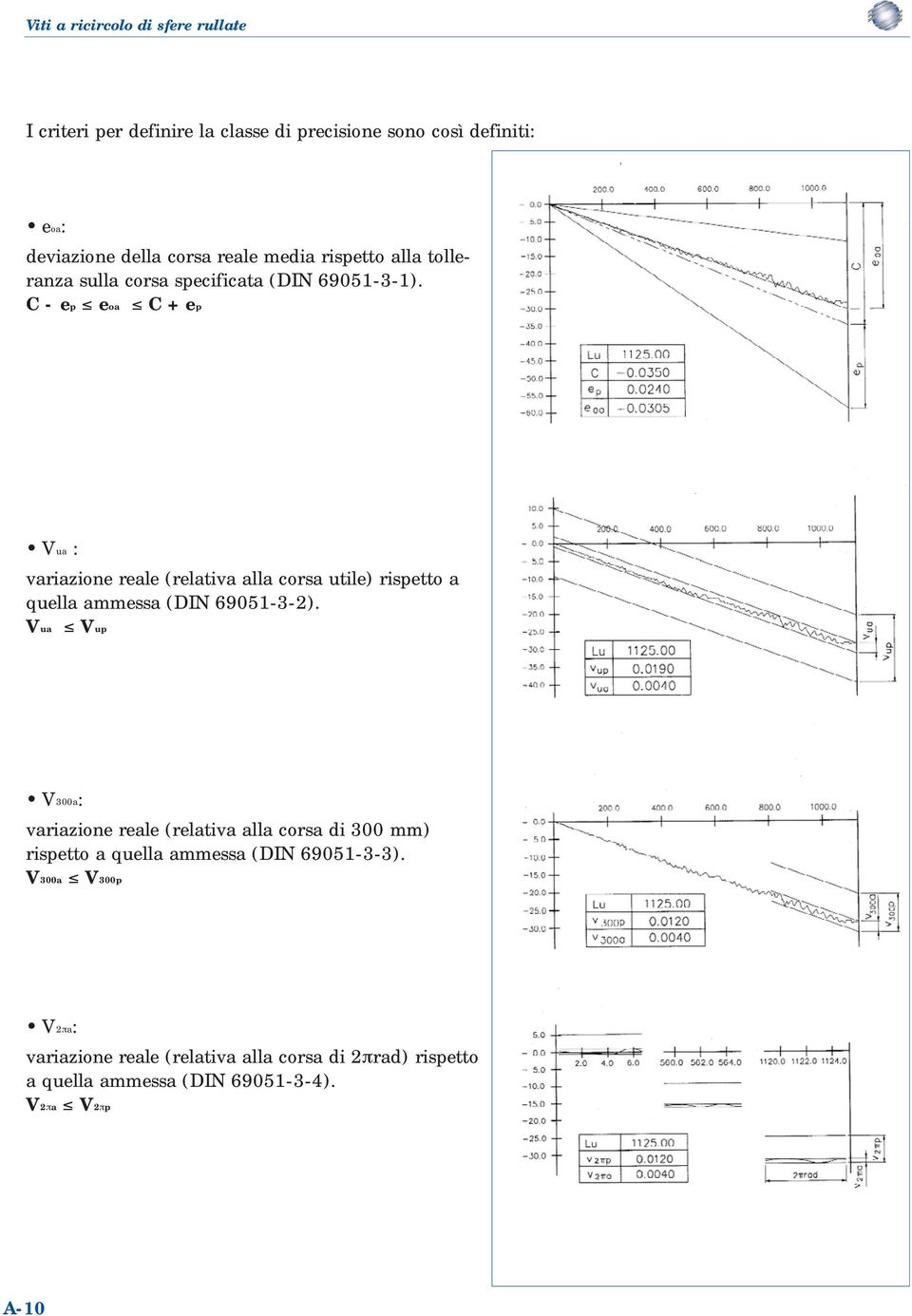 C - ep eoa C + ep Vua : variazione reale (relativa alla corsa utile) rispetto a quella ammessa (DIN 901--).