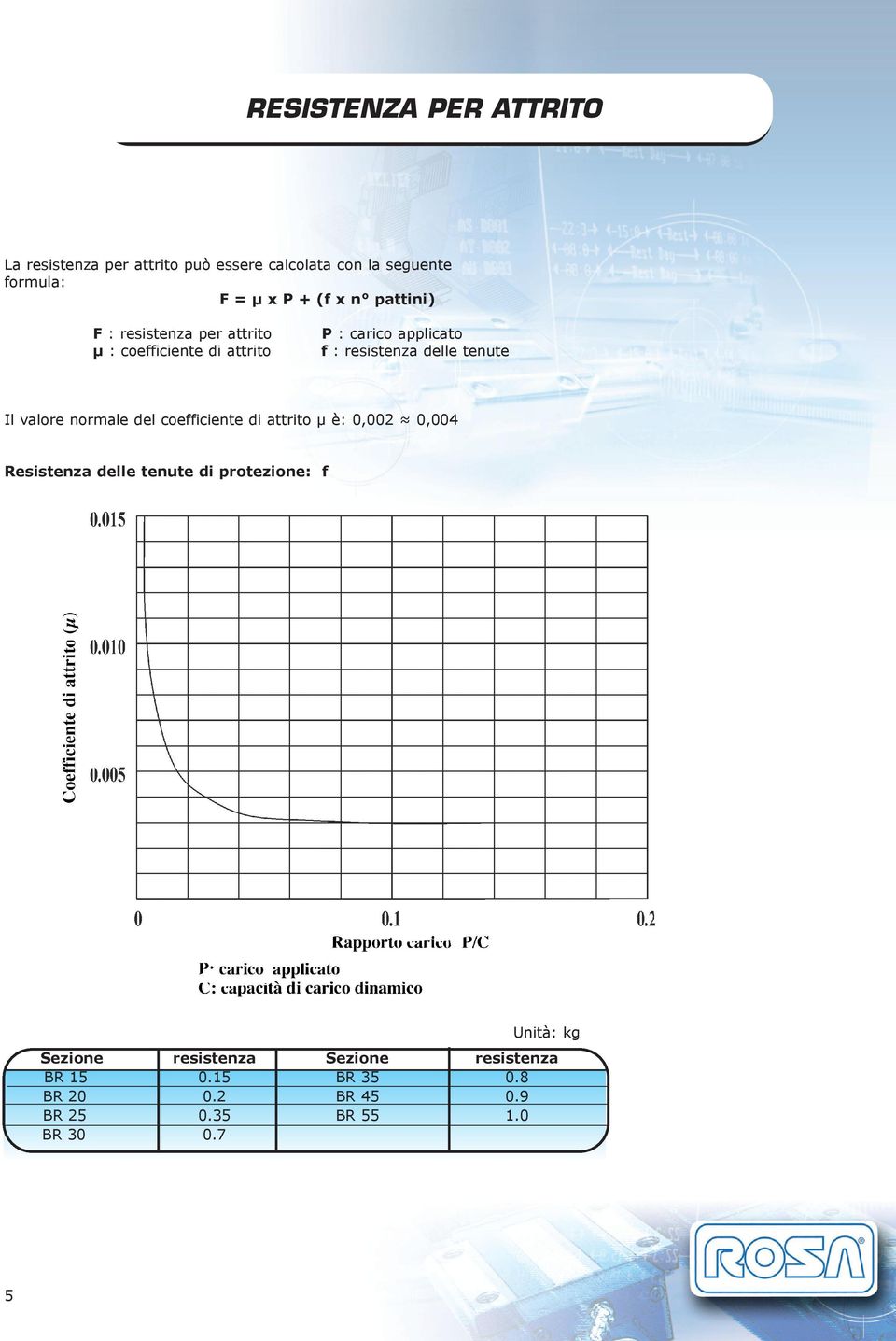 tenute Il valore normale del coefficiente di attrito µ è: 0,002 0,004 Resistenza delle tenute di protezione: