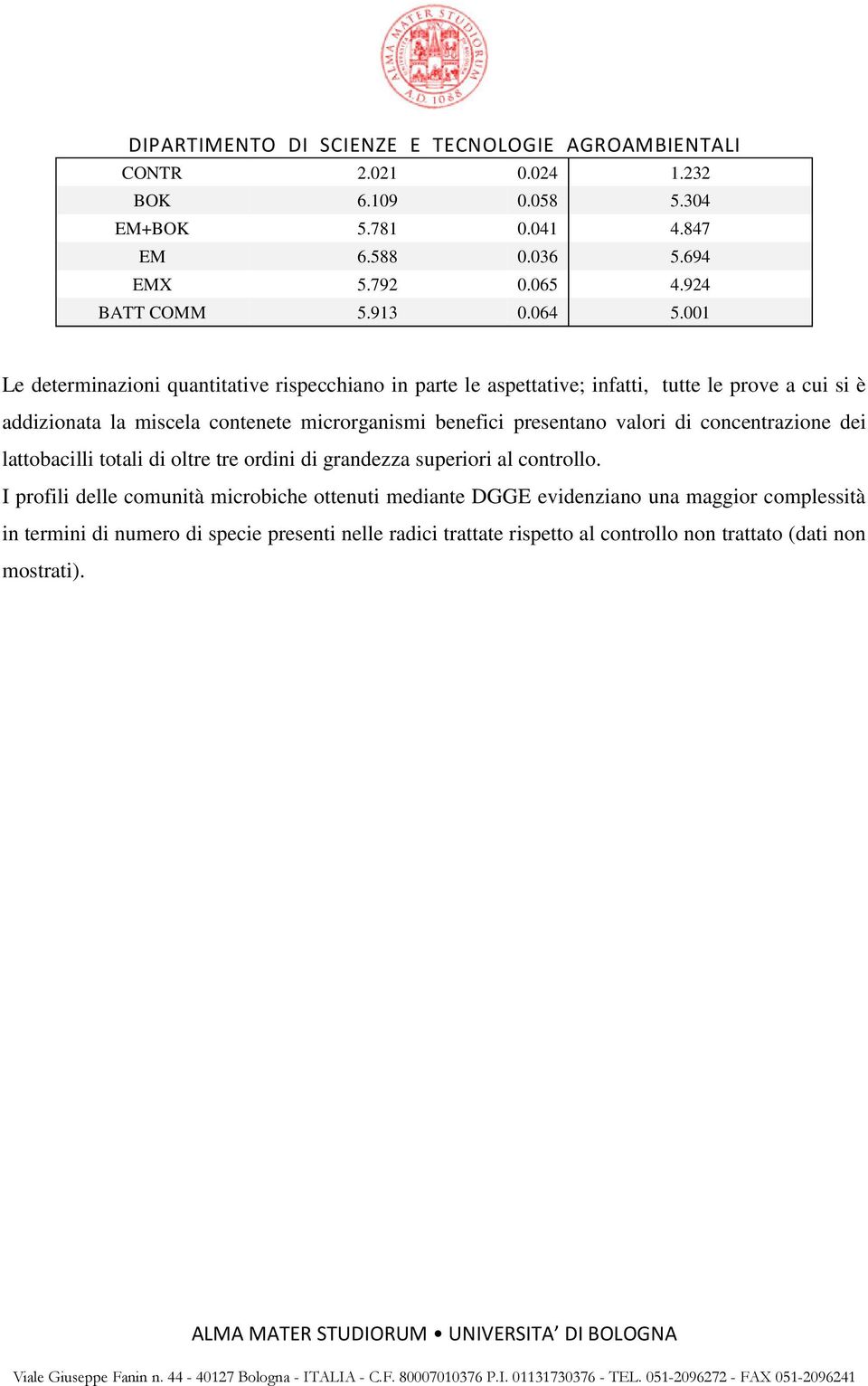 benefici presentano valori di concentrazione dei lattobacilli totali di oltre tre ordini di grandezza superiori al controllo.