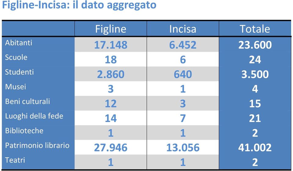 500 Musei 3 1 4 Beni culturali 12 3 15 Luoghi della fede 14 7 21