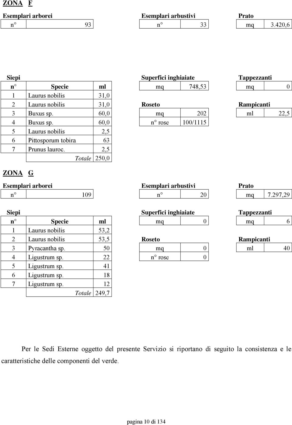 60,0 n rose 100/1115 5 Laurus nobilis 2,5 6 Pittosporum tobira 63 7 Prunus lauroc. 2,5 Totale 250,0 ZONA G Esemplari arborei Esemplari arbustivi Prato n 109 n 20 mq 7.