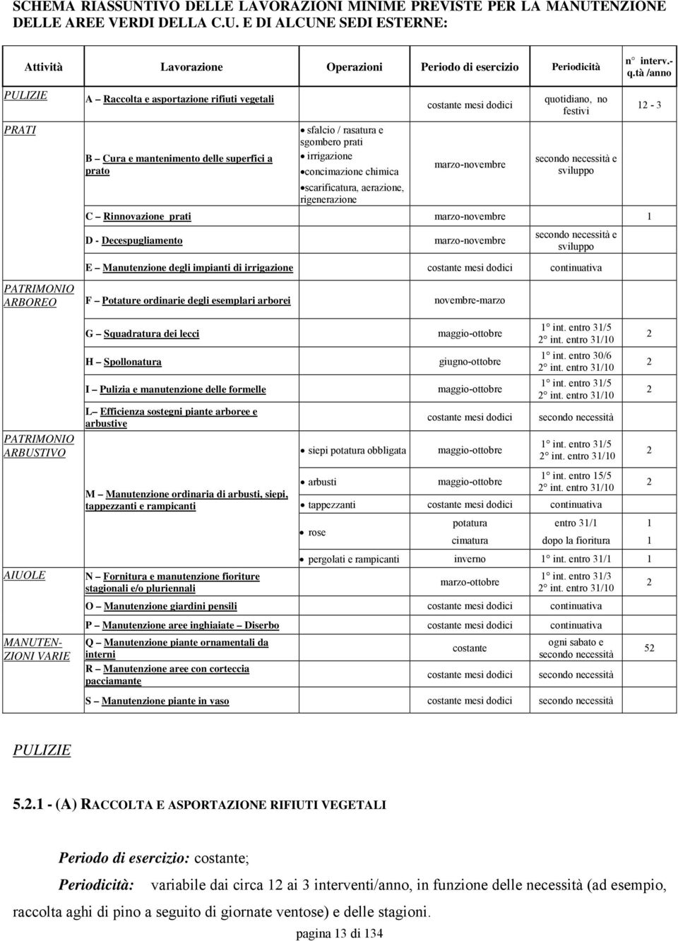 aerazione, rigenerazione costante mesi dodici marzo-novembre quotidiano, no festivi secondo necessità e sviluppo C Rinnovazione prati marzo-novembre 1 D - Decespugliamento marzo-novembre secondo