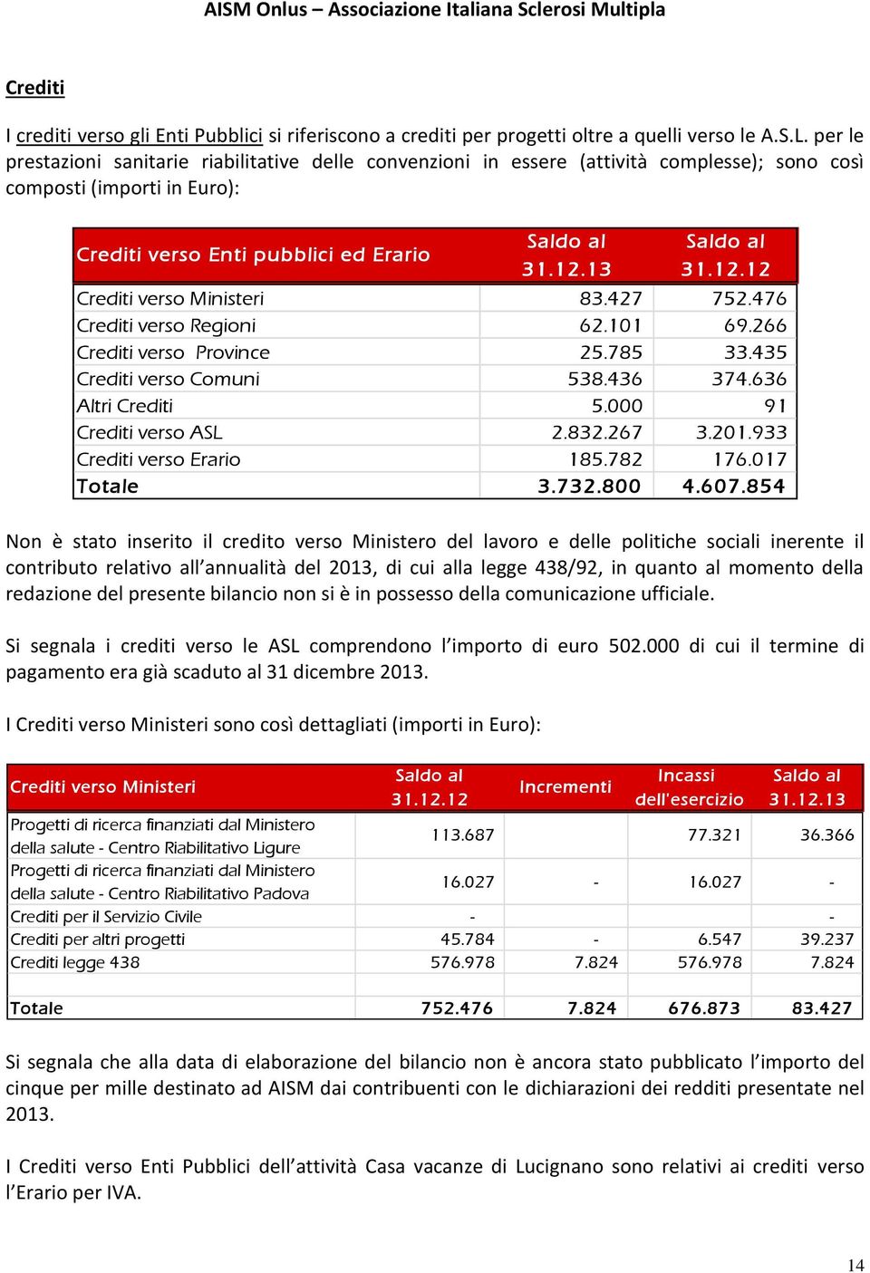 credito verso Ministero del lavoro e delle politiche sociali inerente il contributo relativo all annualità del 2013, di cui alla legge 438/92, in quanto al momento della redazione del presente