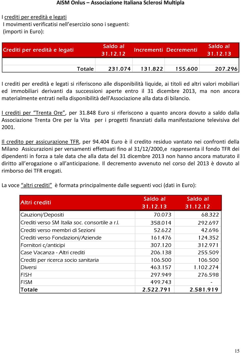 296 I crediti per eredità e legati si riferiscono alle disponibilità liquide, ai titoli ed altri valori mobiliari ed immobiliari derivanti da successioni aperte entro il 31 dicembre 2013, ma non