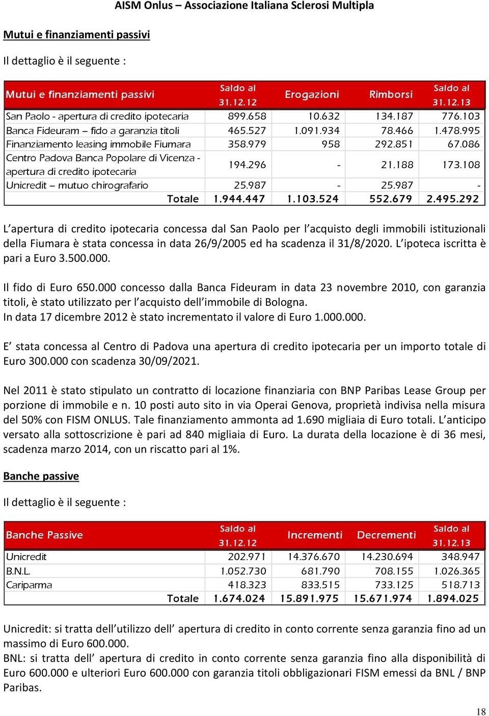 995 Finanziamento leasing immobile Fiumara 358.979 958 292.851 67.086 Centro Padova Banca Popolare di Vicenza - apertura di credito ipotecaria 194.296-21.188 173.108 Unicredit mutuo chirografario 25.