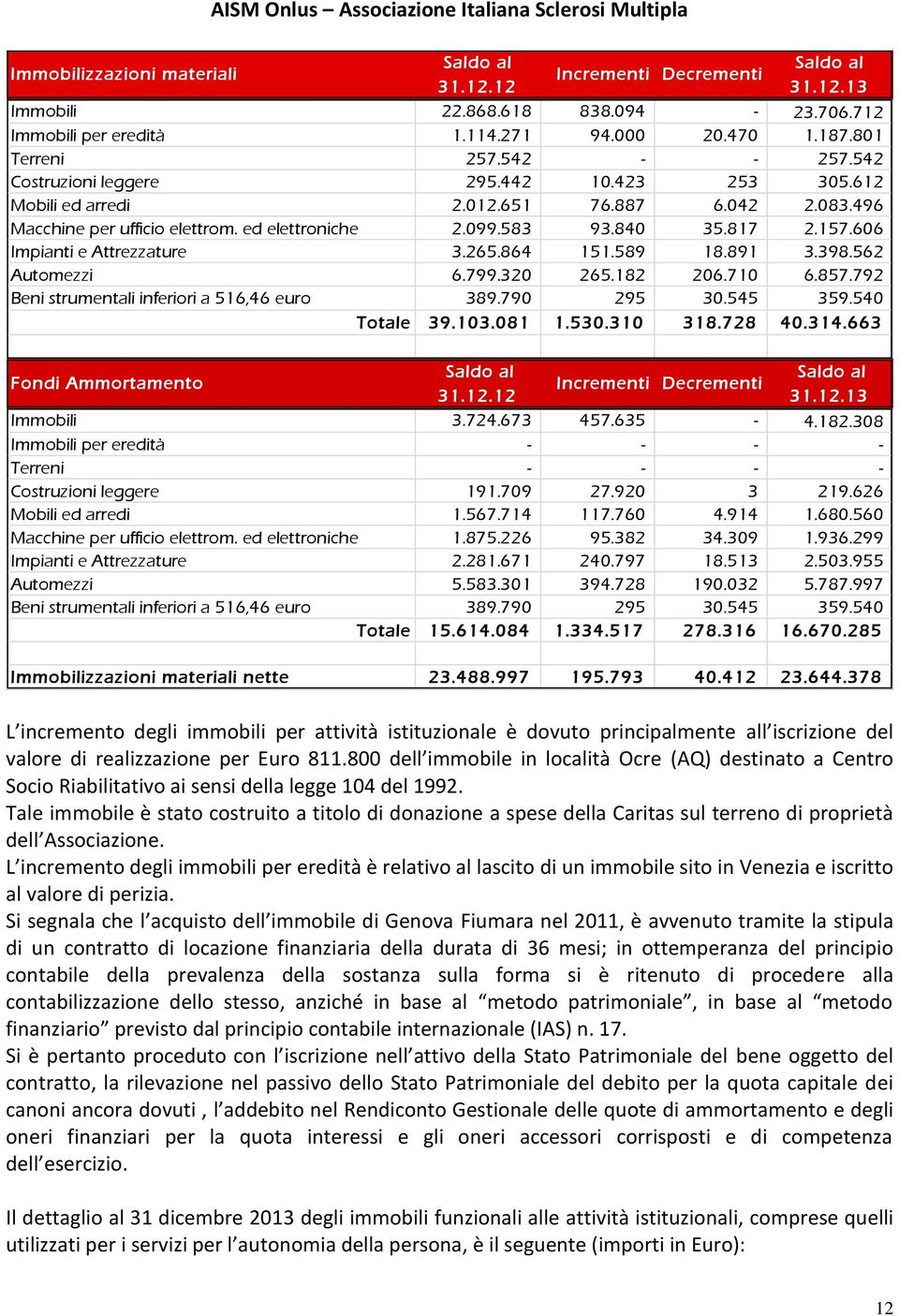 606 Impianti e Attrezzature 3.265.864 151.589 18.891 3.398.562 Automezzi 6.799.320 265.182 206.710 6.857.792 Beni strumentali inferiori a 516,46 euro 389.790 295 30.545 359.540 Totale 39.103.081 1.