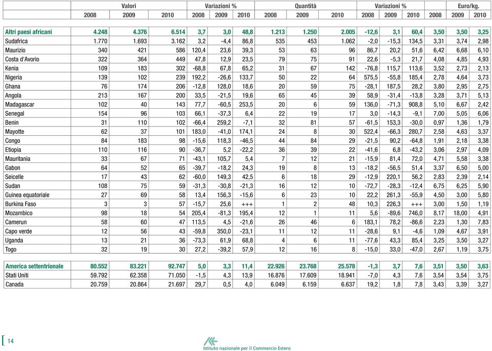 183 302-68,8 67,8 65,2 31 67 142-76,8 115,7 113,6 3,52 2,73 2,13 Nigeria 139 102 239 192,2-26,6 133,7 50 22 64 575,5-55,8 185,4 2,78 4,64 3,73 Ghana 76 174 206-12,8 128,0 18,6 20 59 75-28,1 187,5