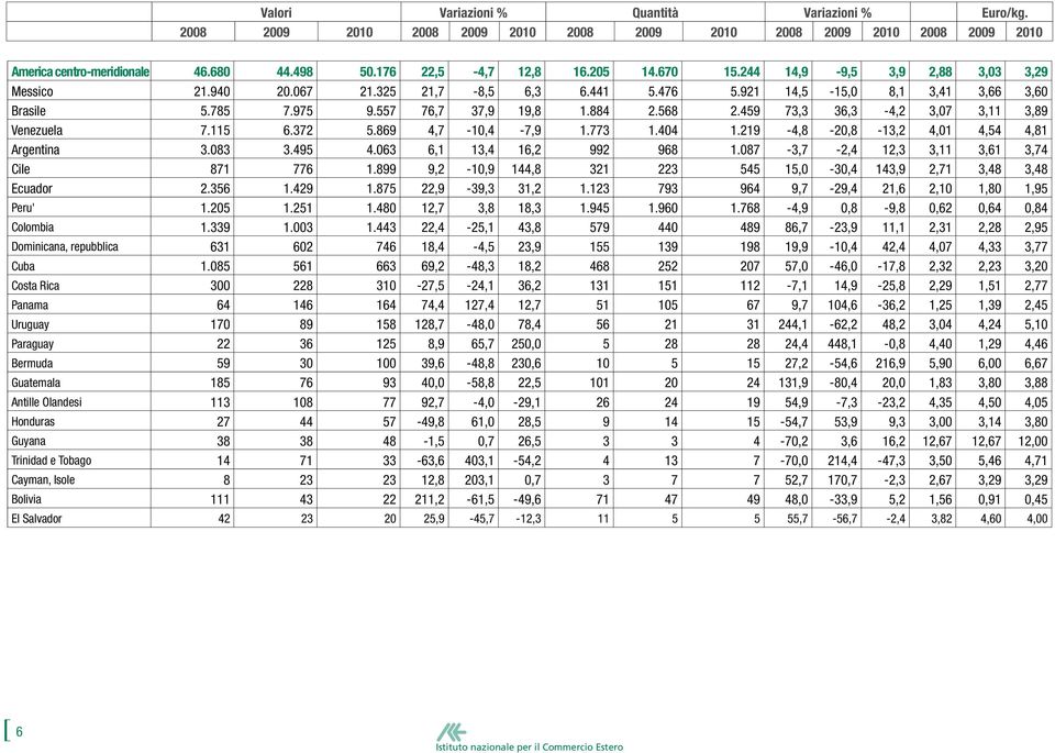 219-4,8-20,8-13,2 4,01 4,54 4,81 Argentina 3.083 3.495 4.063 6,1 13,4 16,2 992 968 1.087-3,7-2,4 12,3 3,11 3,61 3,74 Cile 871 776 1.