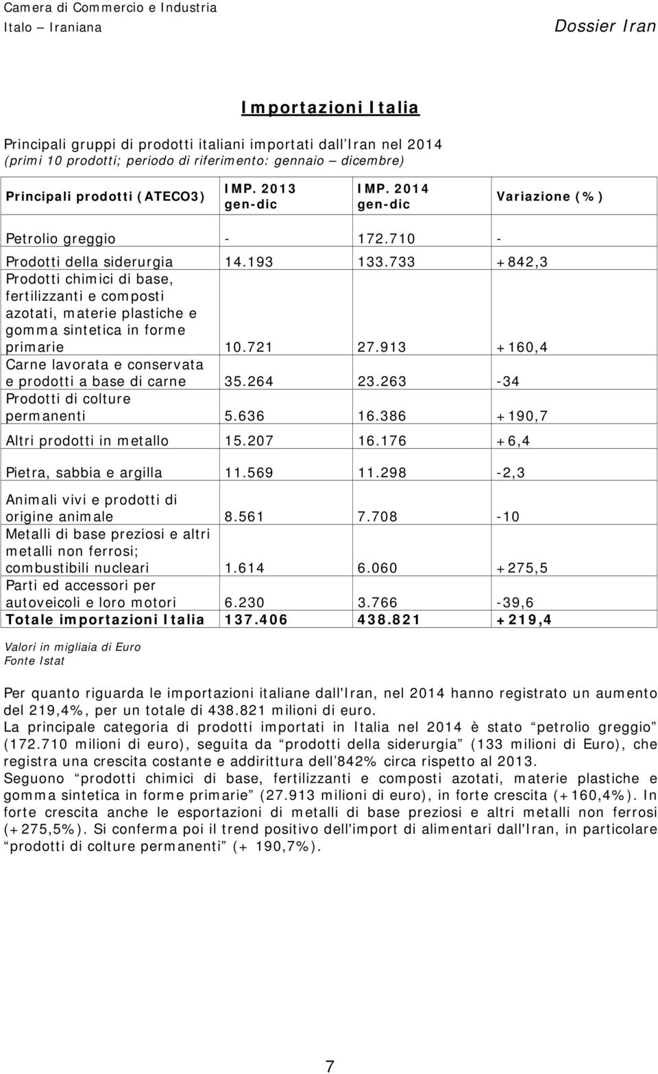 733 +842,3 Prodotti chimici di base, fertilizzanti e composti azotati, materie plastiche e gomma sintetica in forme primarie 10.721 27.