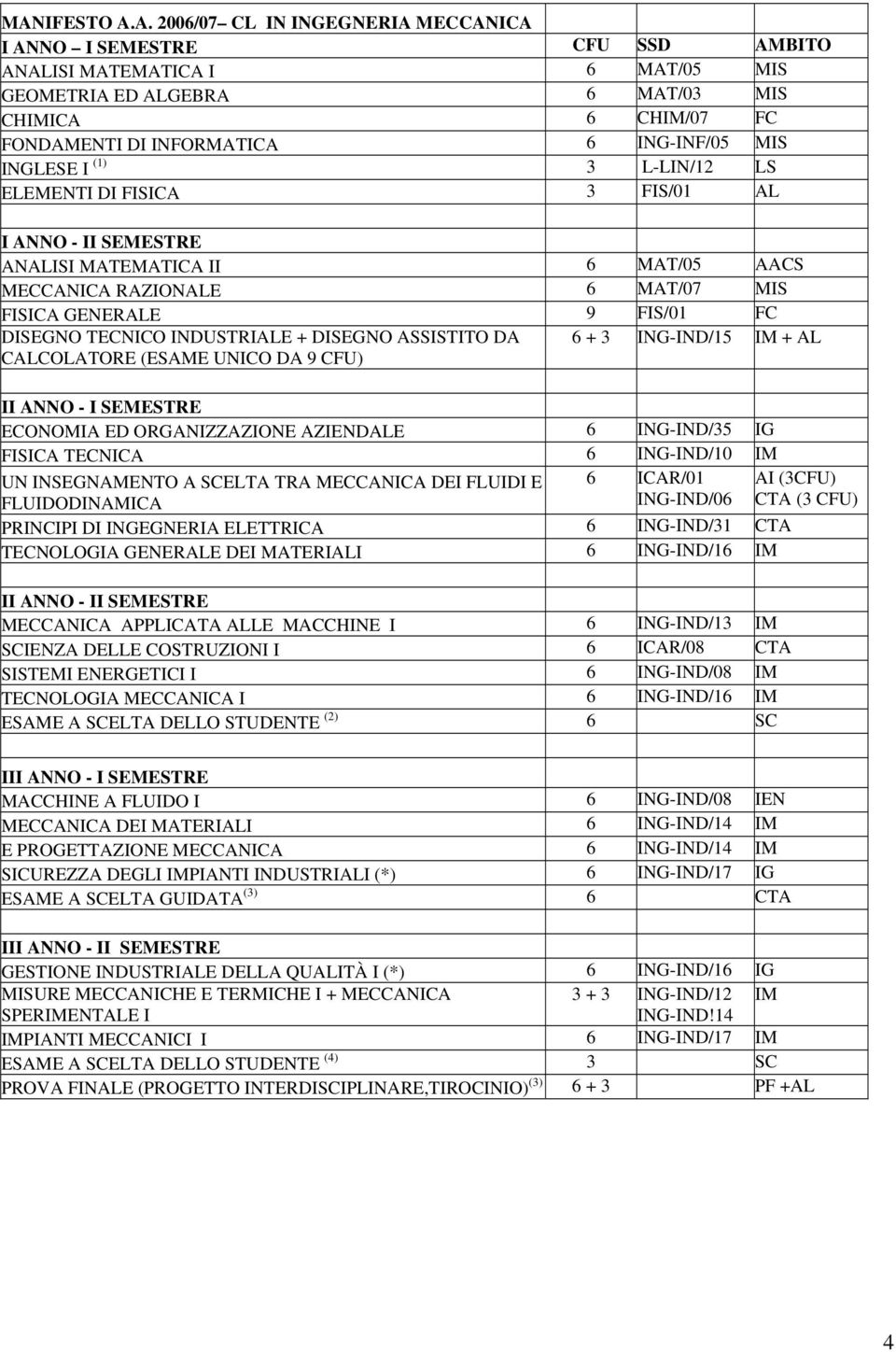 TECNICO INDUSTRIALE + DISEGNO ASSISTITO DA CALCOLATORE (ESAME UNICO DA 9 CFU) 6 + 3 ING-IND/15 IM + AL II ANNO - I SEMESTRE ECONOMIA ED ORGANIZZAZIONE AZIENDALE 6 ING-IND/35 IG FISICA TECNICA 6