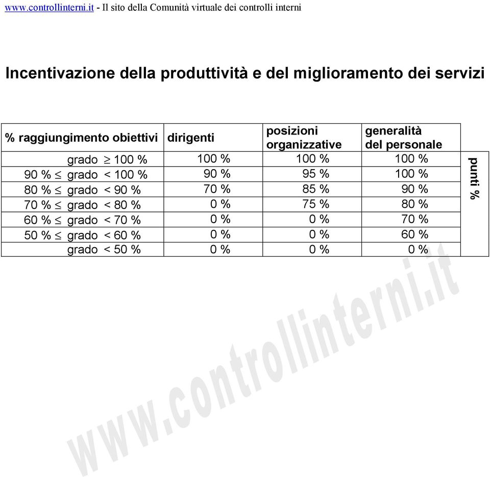 1 % 1 % 9 % grado < 1 % 9 % 95 % 1 % 8 % grado < 9 % 7 % 85 % 9 % 7 % grado < 8 %