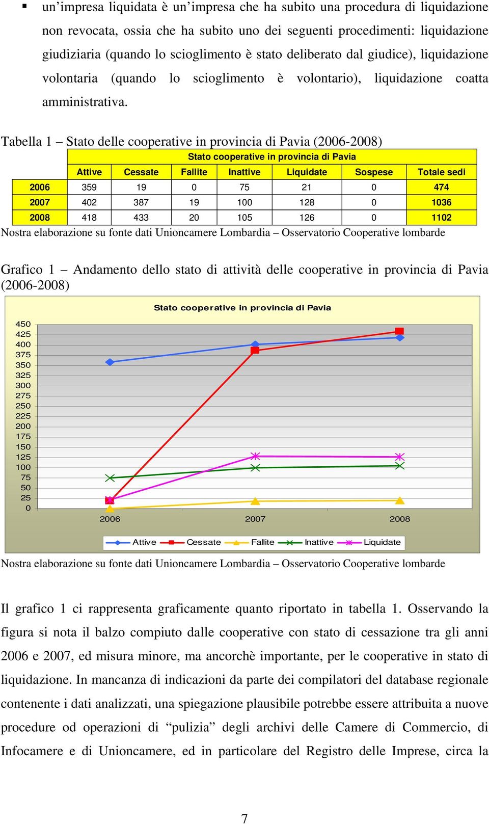 Tabella 1 Stato delle cooperative in provincia di Pavia (2006-2008) Stato cooperative in provincia di Pavia Attive Cessate Fallite Inattive Liquidate Sospese Totale sedi 2006 359 19 0 75 21 0 474