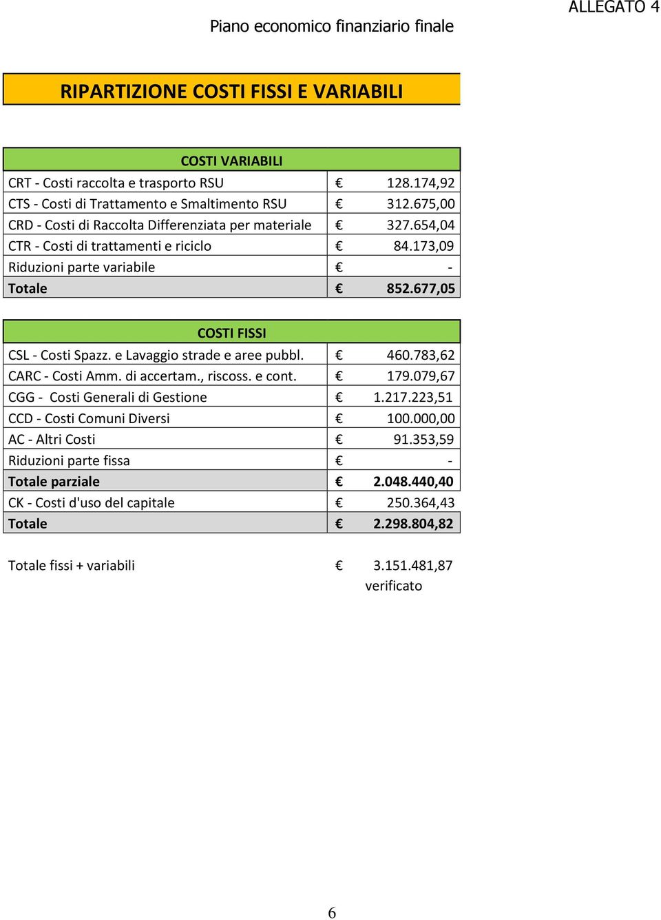 173,09 Riduzioni parte variabile - Totale 852.677,05 COSTI FISSI CSL - Costi Spazz. e Lavaggio strade e aree pubbl. 460.783,62 CARC - Costi Amm. di accertam., riscoss. e cont. 179.