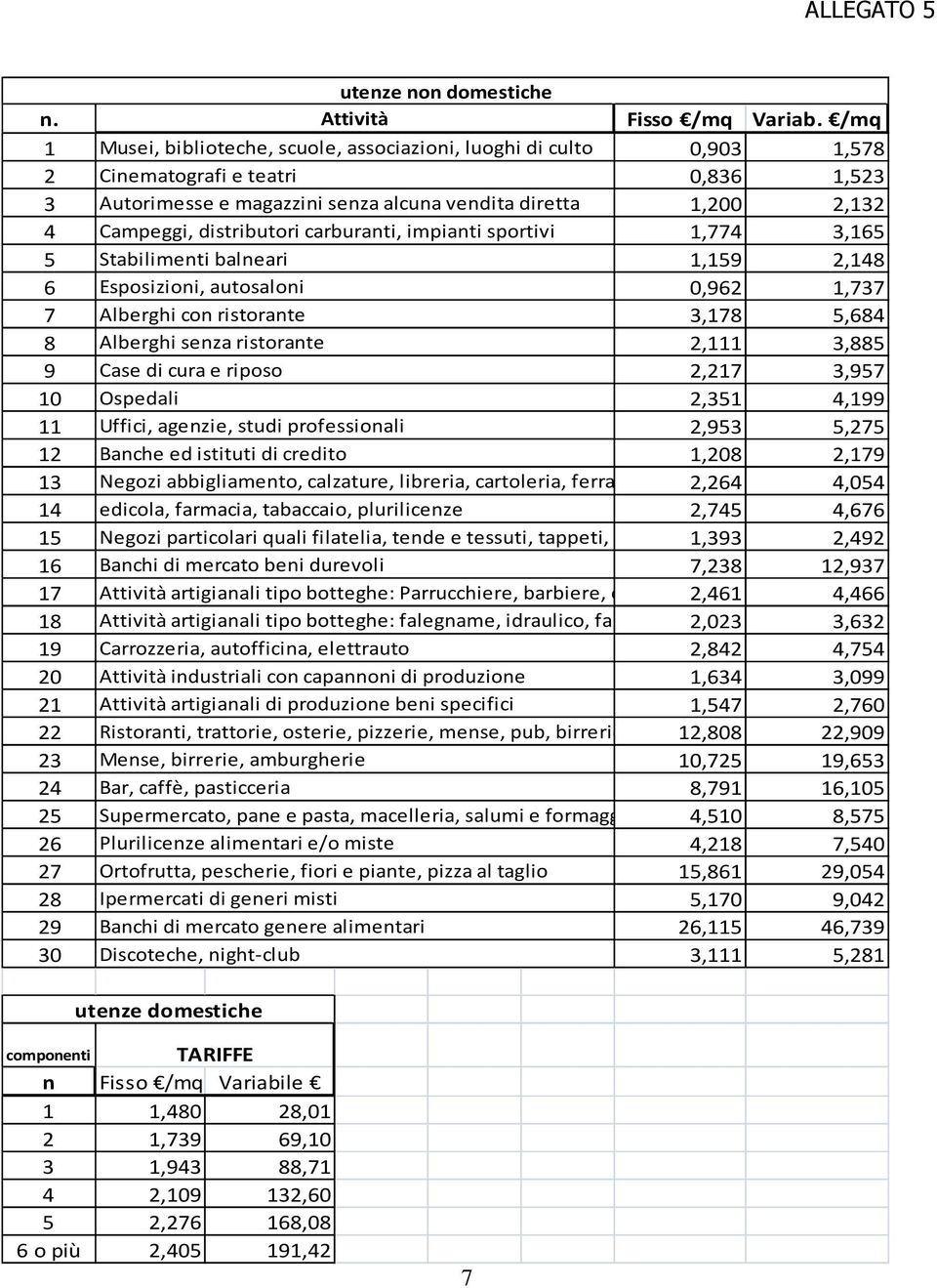 distributori carburanti, impianti sportivi 1,774 3,165 5 Stabilimenti balneari 1,159 2,148 6 Esposizioni, autosaloni 0,962 1,737 7 Alberghi con ristorante 3,178 5,684 8 Alberghi senza ristorante