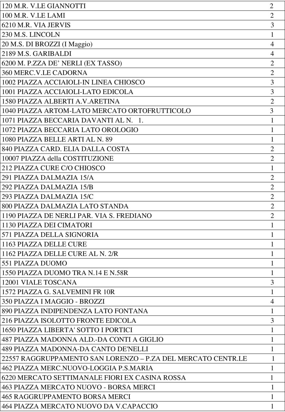 ELIA DALLA COSTA 2 10007 PIAZZA della COSTITUZIONE 2 212 PIAZZA CURE C/O CHIOSCO 1 291 PIAZZA DALMAZIA 15/A 2 292 PIAZZA DALMAZIA 15/B 2 293 PIAZZA DALMAZIA 15/C 2 800 PIAZZA DALMAZIA LATO STANDA 2