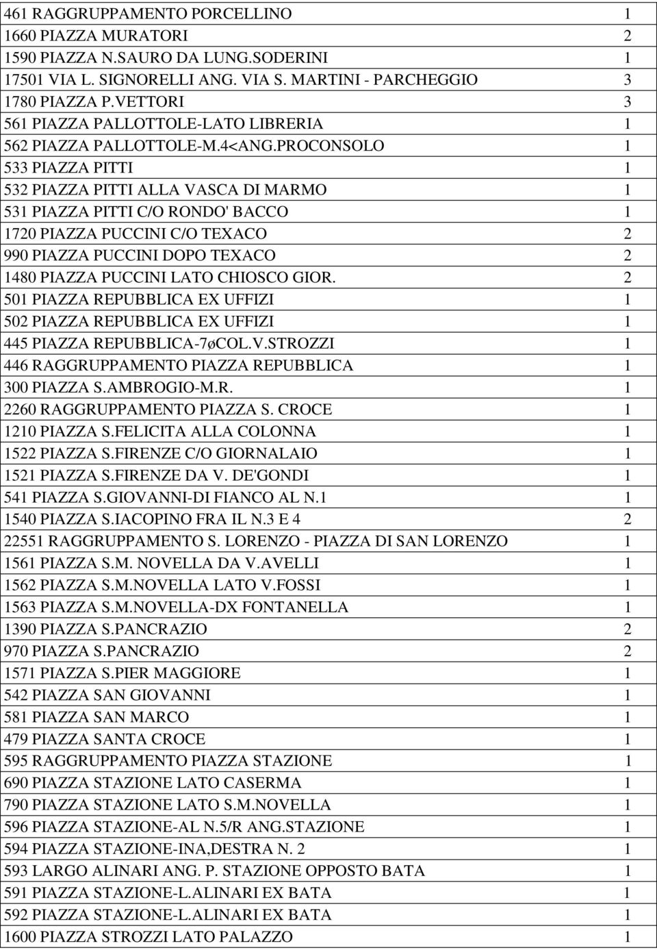 PROCONSOLO 1 533 PIAZZA PITTI 1 532 PIAZZA PITTI ALLA VASCA DI MARMO 1 531 PIAZZA PITTI C/O RONDO' BACCO 1 1720 PIAZZA PUCCINI C/O TEXACO 2 990 PIAZZA PUCCINI DOPO TEXACO 2 1480 PIAZZA PUCCINI LATO