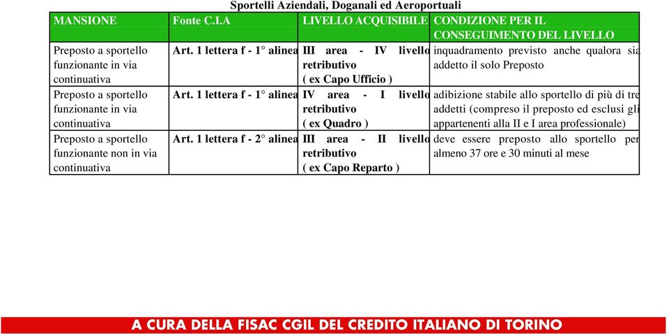 A LIVELLO ACQUISIBILE CONDIZIONE PER IL CONSEGUIMENTO DEL LIVELLO Preposto a sportello funzionante in via continuativa Preposto a sportello funzionante in via continuativa Preposto a