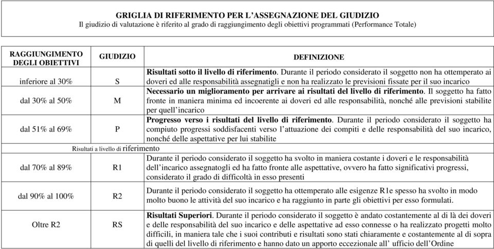 Durante il periodo considerato il soggetto non ha ottemperato ai doveri ed alle responsabilità assegnatigli e non ha realizzato le previsioni fissate per il suo incarico Necessario un miglioramento