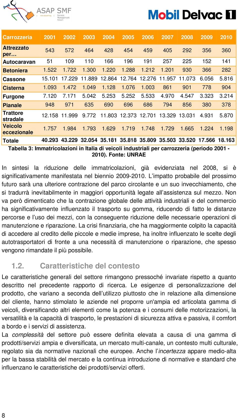 214 Pianale 948 971 635 690 696 686 794 856 380 378 Trattore 12.158 11.999 9.772 11.803 12.373 12.701 13.329 13.031 4.931 5.870 stradale Veicolo 1.757 1.984 1.793 1.629 1.719 1.748 1.729 1.665 1.