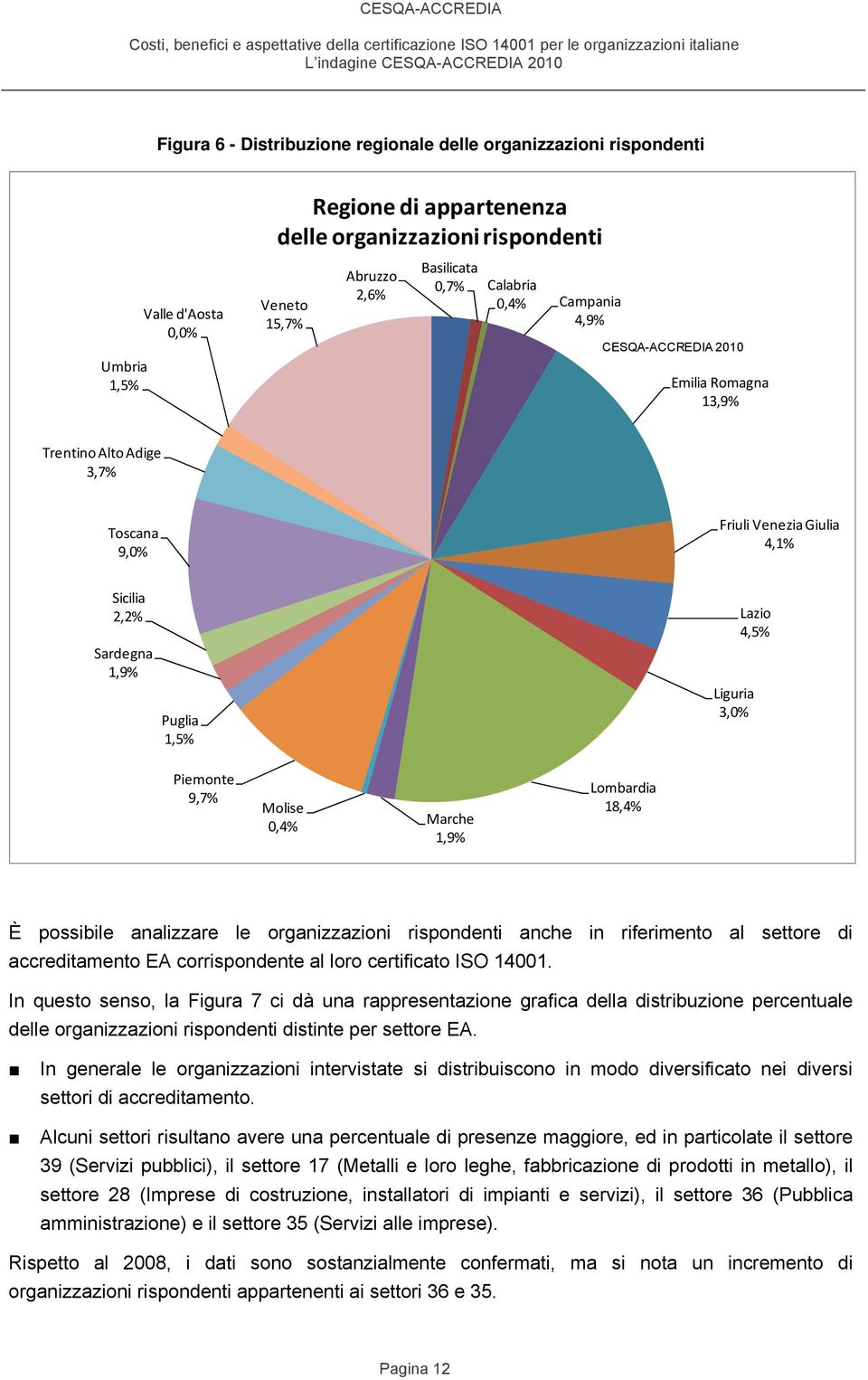 Marche 1,9% Lombardia 18,4% È possibile analizzare le organizzazioni rispondenti anche in riferimento al settore di accreditamento EA corrispondente al loro certificato ISO 14001.