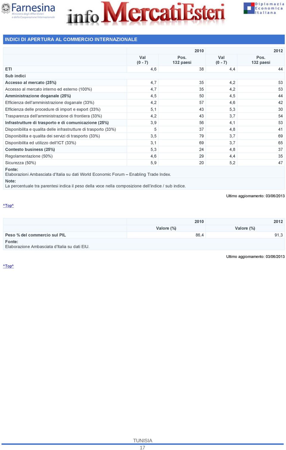 dell'amministrazione doganale (33%) 4,2 57 4,6 42 Efficienza delle procedure di import e export (33%) 5,1 43 5,3 30 Trasparenza dell'amministrazione di frontiera (33%) 4,2 43 3,7 54 Infrastrutture di