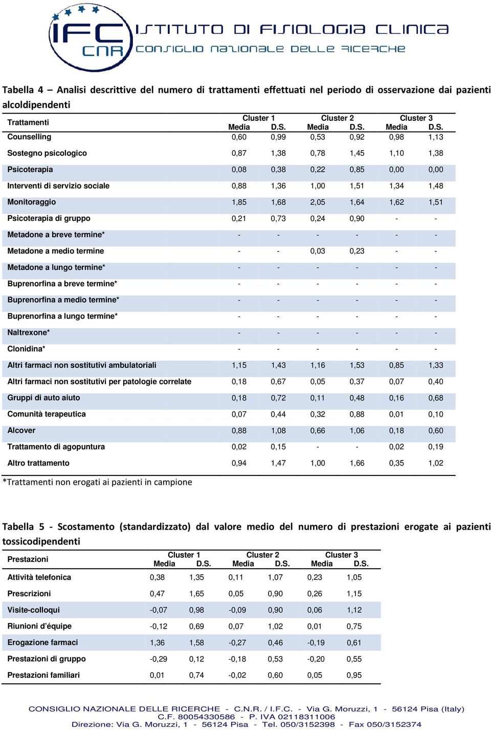 0,60 0,99 0,53 0,92 Cluster 3  0,98 1,13 Sostegno psicologico Psicoterapia Interventi di servizio sociale Monitoraggio Psicoterapia di gruppo Metadone a breve termine* Metadone a medio termine