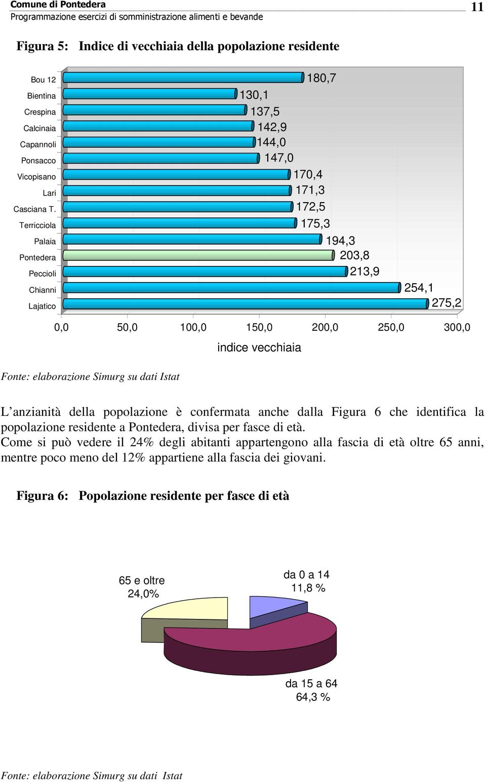 elaborazione Simurg su dati Istat indice vecchiaia L anzianità della popolazione è confermata anche dalla Figura 6 che identifica la popolazione residente a Pontedera, divisa per fasce di età.