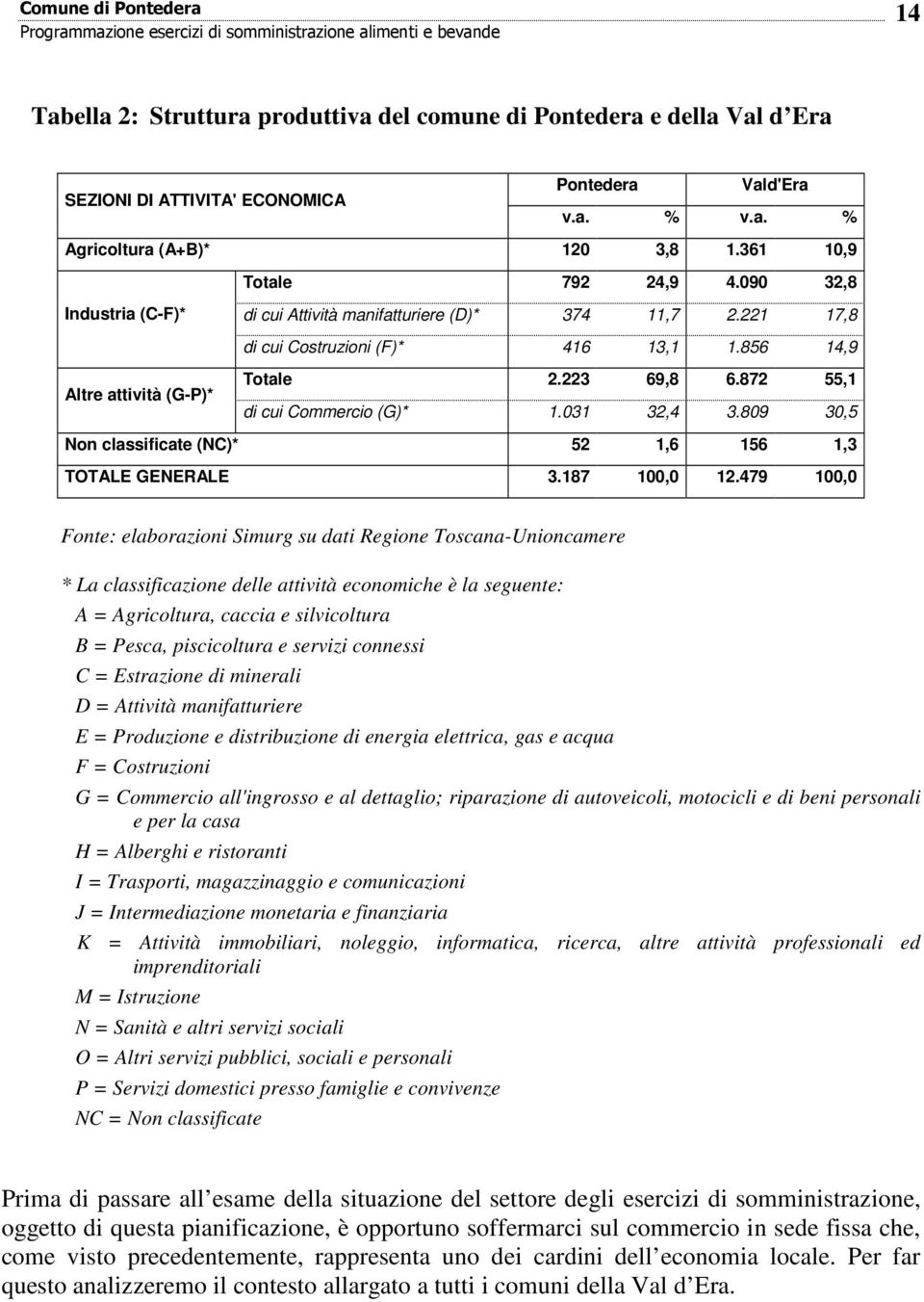 872 55,1 di cui Commercio (G)* 1.031 32,4 3.809 30,5 Non classificate (NC)* 52 1,6 156 1,3 TOTALE GENERALE 3.187 100,0 12.