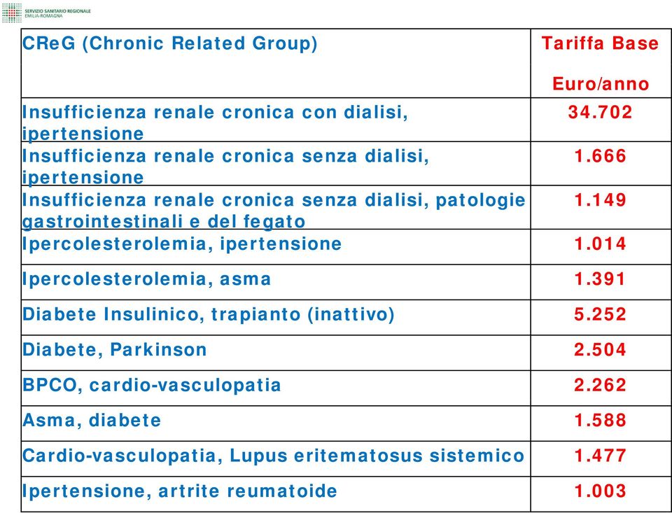 149149 gastrointestinali e del fegato Ipercolesterolemia, ipertensione 1.014 Ipercolesterolemia, asma 1.