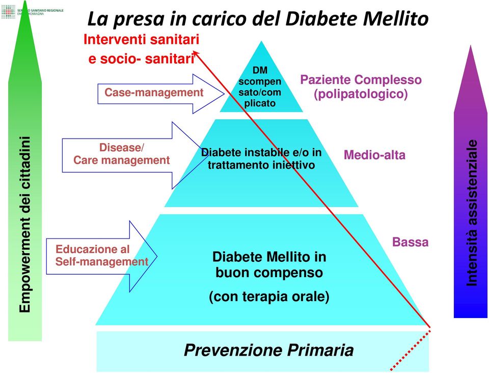 Diabete instabile e/o in trattamento iniettivo Medio-alta tenziale e owerme ent dei Educazione al