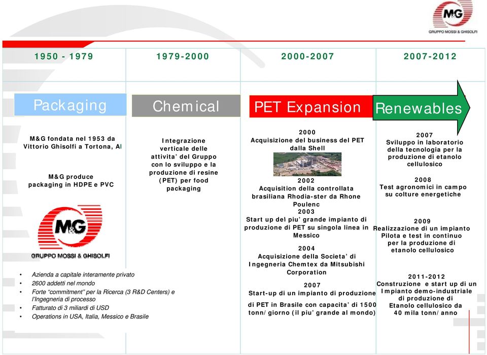 Integrazione verticale delle attivita del Gruppo con lo sviluppo e la produzione di resine (PET) per food packaging 2000 Acquisizione del business del PET dalla Shell 2002 Acquisition della