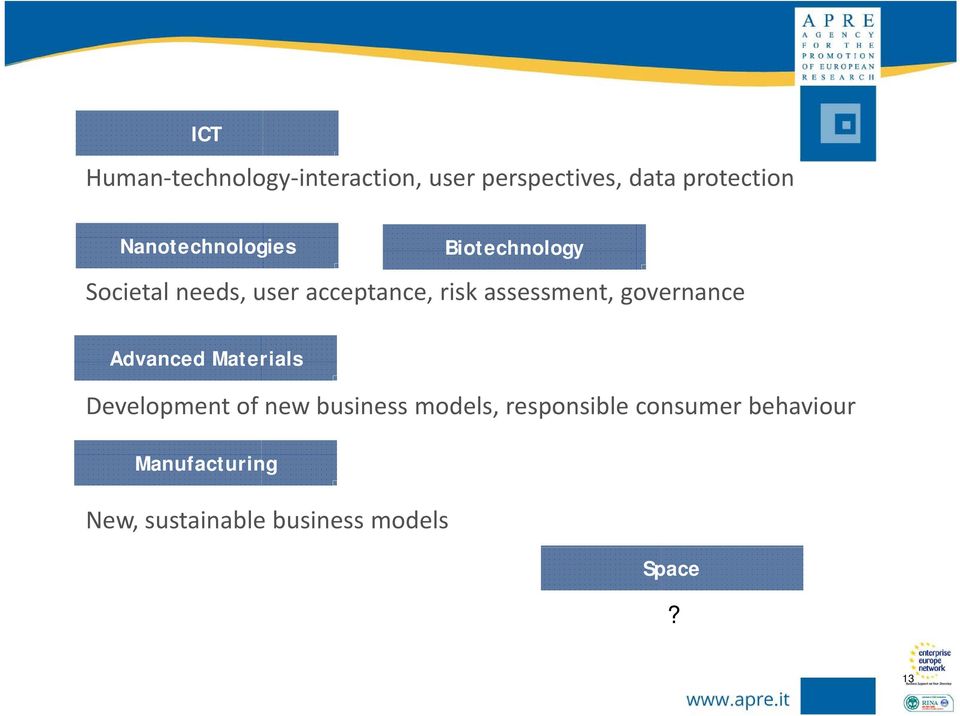 assessment, governance Advanced Materials Development of new business