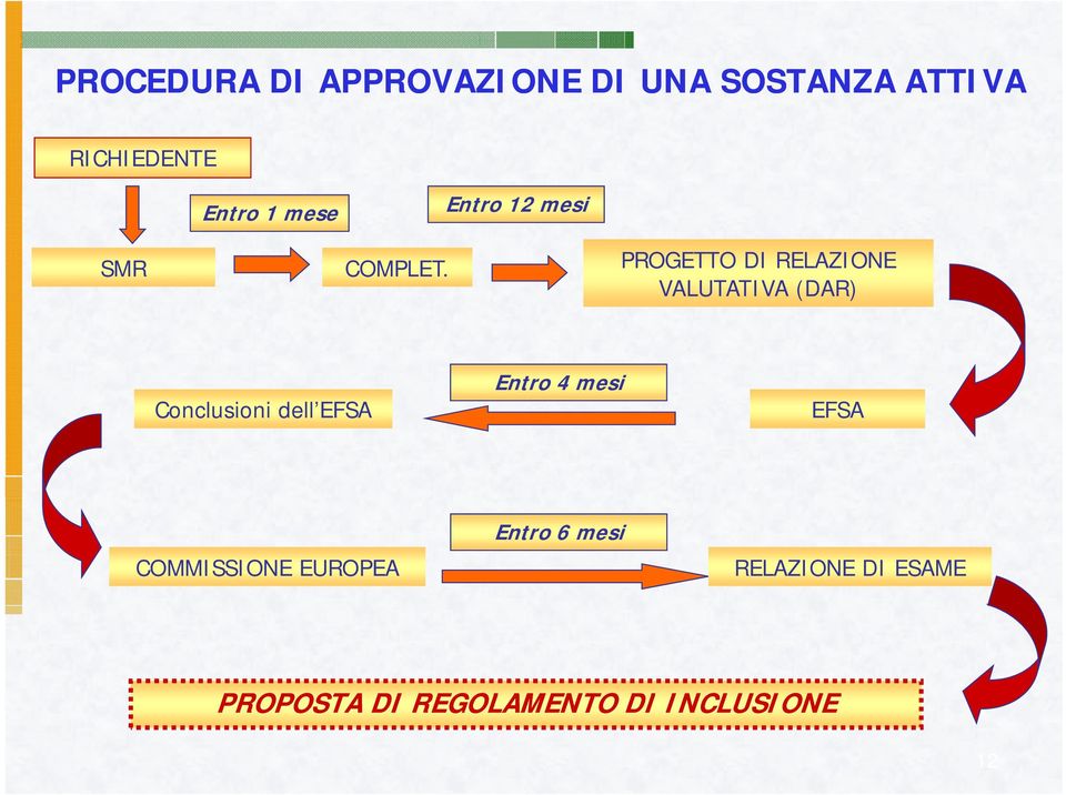 PROGETTO DI RELAZIONE VALUTATIVA (DAR) Conclusioni dell EFSA Entro