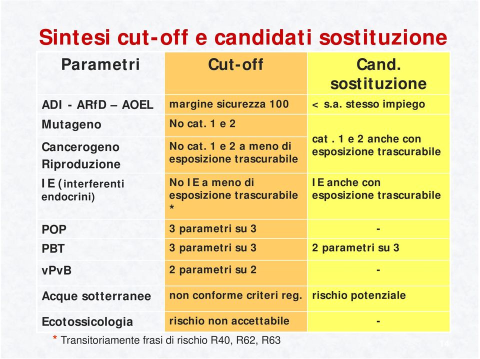 1 e 2 anche con esposizione trascurabile IE (interferenti i No IE a meno di IE anche con endocrini) esposizione trascurabile esposizione trascurabile * POP 3